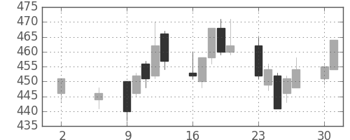 日立の日足チャート(2011年5月)