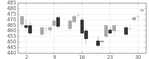 日立の日足チャート(2011年6月)