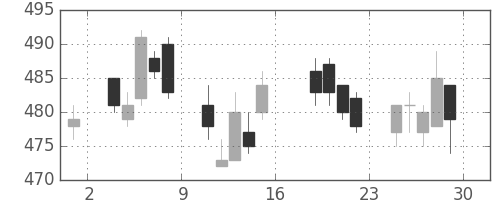 日立の日足チャート(2011年7月)