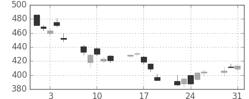 日立の日足チャート(2011年8月)