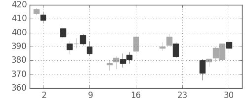 日立の日足チャート(2011年9月)