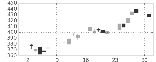 日立の日足チャート(2011年10月)