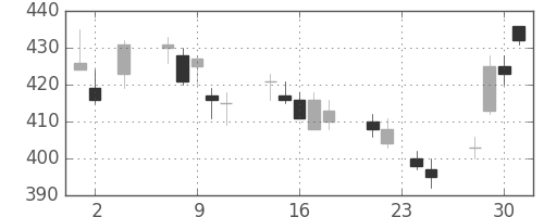 日立の日足チャート(2011年11月)