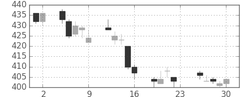 日立の日足チャート(2011年12月)