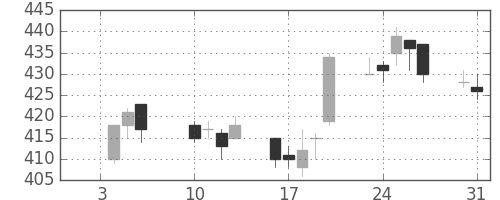 日立の日足チャート(2012年1月)