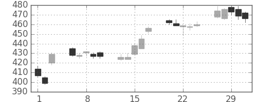 日立の日足チャート(2012年2月)