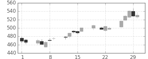 日立の日足チャート(2012年3月)