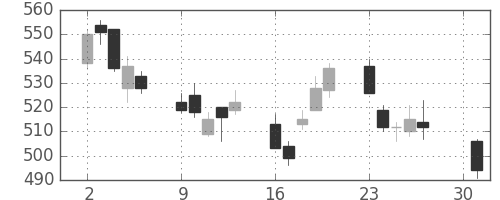 日立の日足チャート(2012年4月)