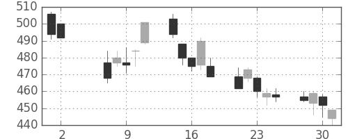 日立の日足チャート(2012年5月)