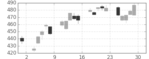 日立の日足チャート(2012年6月)