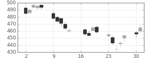 日立の日足チャート(2012年7月)