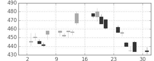 日立の日足チャート(2012年9月)