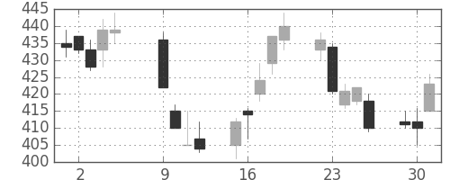 日立の日足チャート(2012年10月)