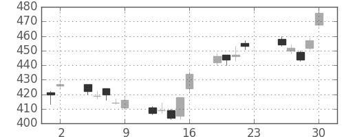 日立の日足チャート(2012年11月)