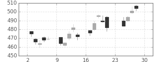 日立の日足チャート(2012年12月)