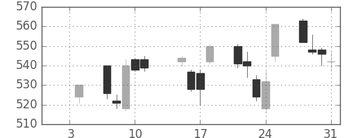 日立の日足チャート(2013年1月)