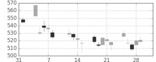 日立の日足チャート(2013年2月)