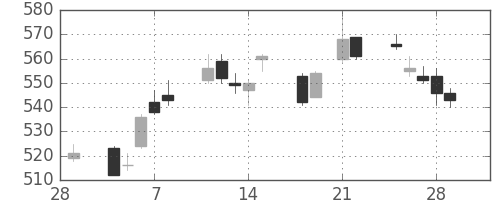 日立の日足チャート(2013年3月)