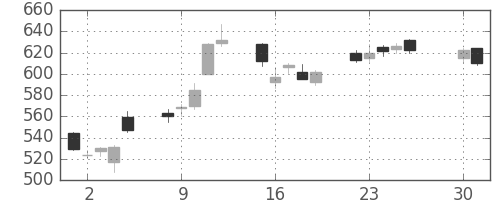 日立の日足チャート(2013年4月)