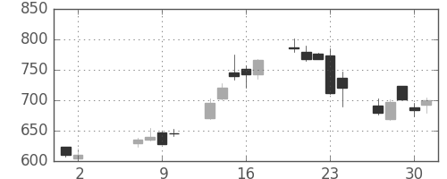 日立の日足チャート(2013年5月)