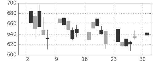 日立の日足チャート(2013年6月)