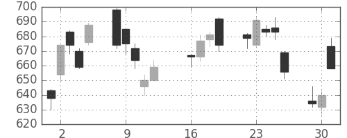 日立の日足チャート(2013年7月)