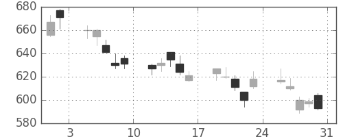 日立の日足チャート(2013年8月)