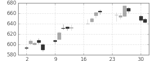 日立の日足チャート(2013年9月)
