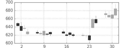 日立の日足チャート(2013年10月)