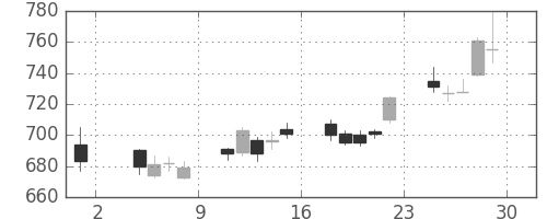 日立の日足チャート(2013年11月)