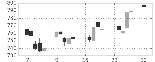 日立の日足チャート(2013年12月)
