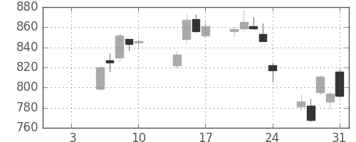 日立の日足チャート(2014年1月)