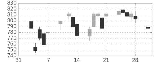 日立の日足チャート(2014年2月)