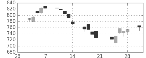 日立の日足チャート(2014年3月)