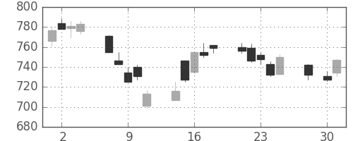 日立の日足チャート(2014年4月)