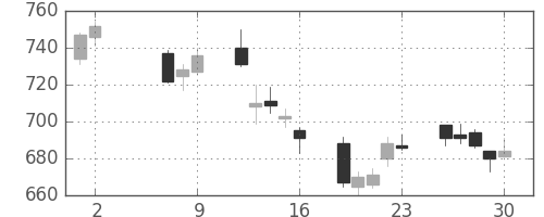 日立の日足チャート(2014年5月)