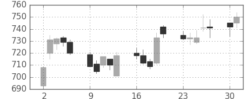 日立の日足チャート(2014年6月)