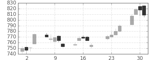 日立の日足チャート(2014年7月)