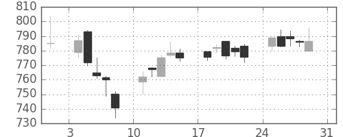 日立の日足チャート(2014年8月)