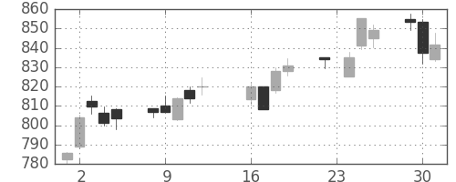 日立の日足チャート(2014年9月)