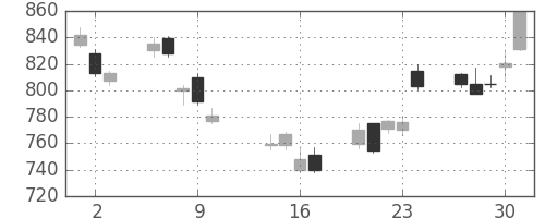 日立の日足チャート(2014年10月)