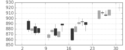 日立の日足チャート(2014年11月)