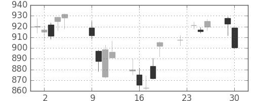 日立の日足チャート(2014年12月)