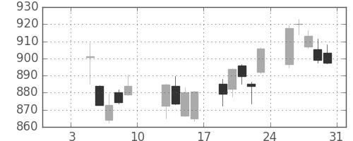 日立の日足チャート(2015年1月)