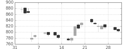 日立の日足チャート(2015年2月)