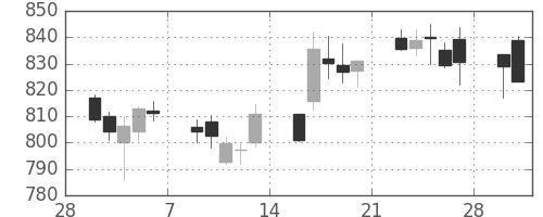 日立の日足チャート(2015年3月)