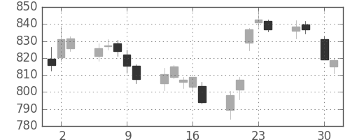 日立の日足チャート(2015年4月)