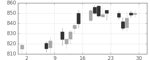 日立の日足チャート(2015年5月)