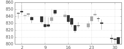 日立の日足チャート(2015年6月)