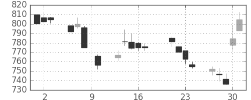 日立の日足チャート(2015年7月)